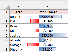 Store profit changes show red negative bars extending left of a dashed axis.