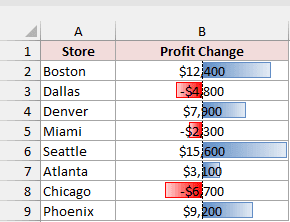 Store profit change bars extend from an axis positioned in the middle of each cell.