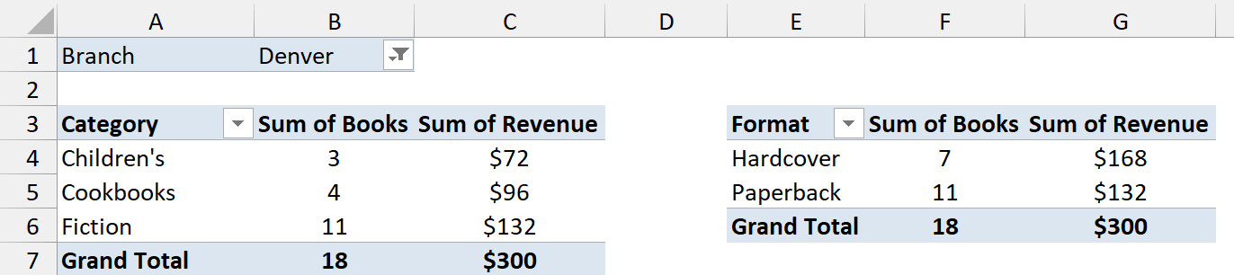 Both PivotTables still filtered to Denver after the slicer is hidden