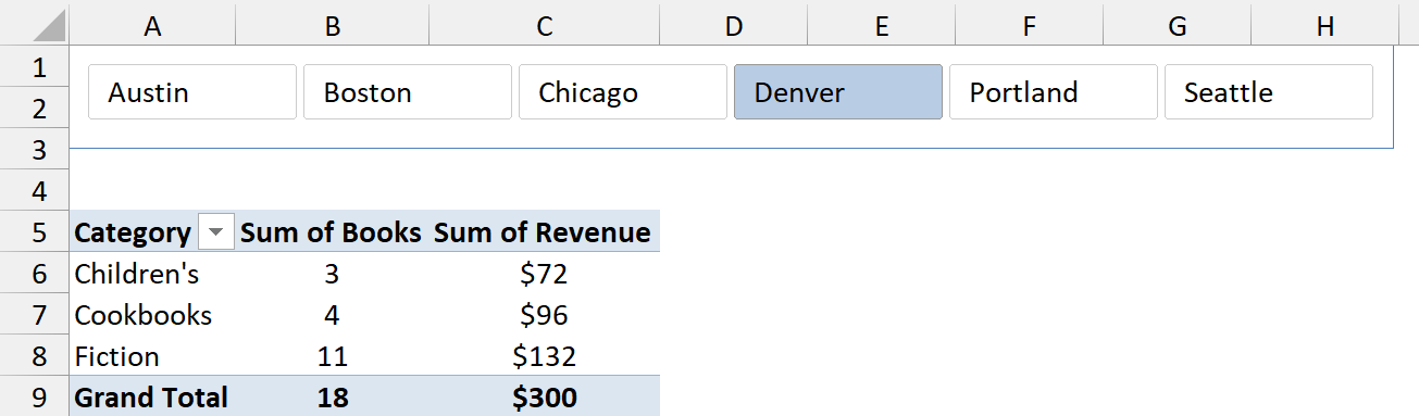 One-row Branch slicer with six buttons above the PivotTable
