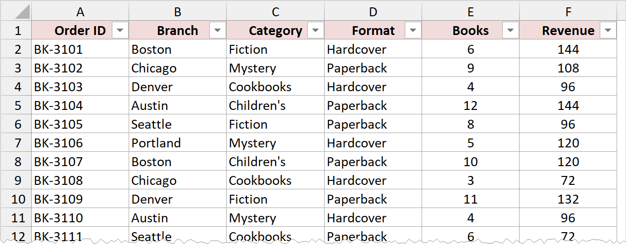 Bookstore sales table with order ID, branch, category, format, books, and revenue