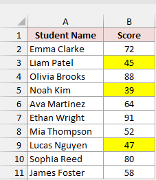 Scores 45, 39, and 47 highlighted yellow in cells B3, B5, and B9.