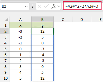 The spilled y formula calculates the quadratic equation for all nine x values.