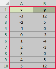 Both the x and y columns are selected, including the headers.