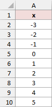 The fill handle extends the x values from -3 through 5.