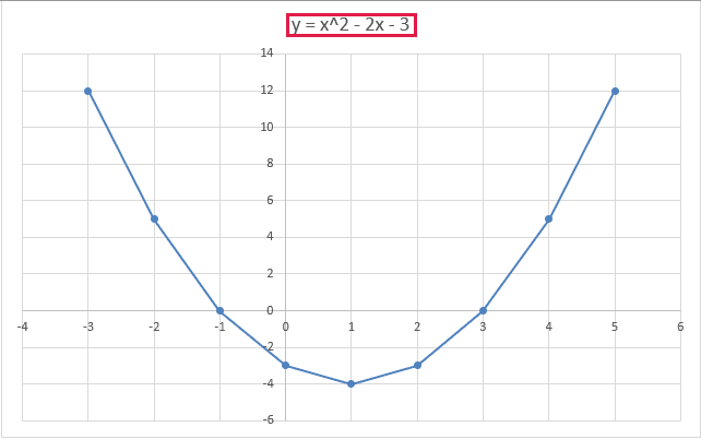 An XY Scatter chart plots y = x squared minus 2x minus 3, with its lowest point at x = 1 and y = -4.