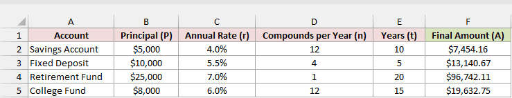 Excel table lists principal, annual rate, compounding frequency, years, and final amounts for four accounts.