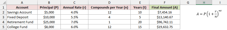 The completed compound interest equation A = P(1 + r/n)^nt appears beside the account data table.