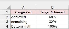 Gauge data lists Achieved at 68%, Remaining at 32%, and Bottom Half at 100%.