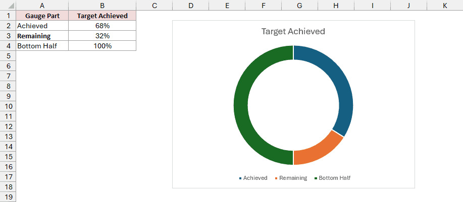 A full doughnut chart shows blue Achieved, orange Remaining, and green Bottom Half slices with a legend.