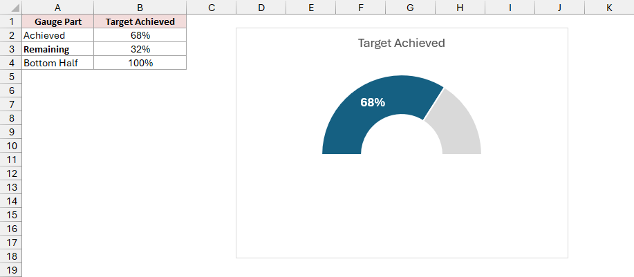 The finished Target Achieved gauge shows a bold white 68% label, dark blue progress, and light gray remaining space.
