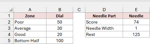 The zone and needle tables list Poor, Average, Good, Bottom Half, Score, Needle Width, and Rest values.