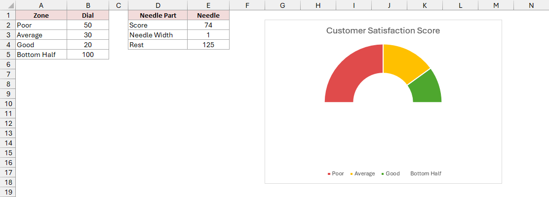 The Customer Satisfaction Score dial displays red, yellow, and green zones in a half-circle with a legend.