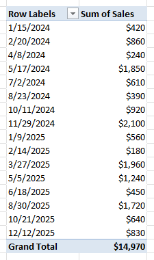 PivotTable listing total sales for each of the 16 order dates, with a grand total of $14,970.