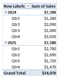 PivotTable grouped by years and quarters, with 2024 totaling $7,390 and 2025 totaling $7,580.