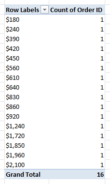 PivotTable counting orders for each individual sales amount, with a grand total of 16.