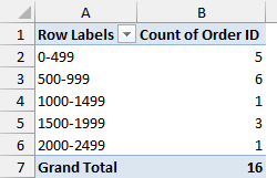 Order counts grouped into $500 sales bands from 0-499 to 2000-2499.