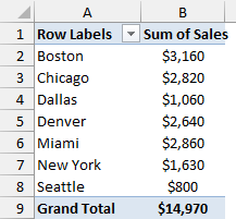 PivotTable with total sales for seven cities and a grand total of $14,970.