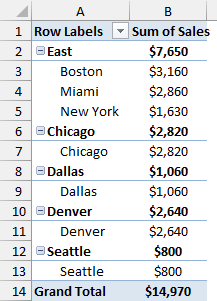 Group1 renamed to East, with a total of $7,650.