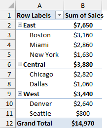 Cities grouped into East at $7,650, Central at $3,880, and West at $3,440.