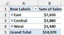 Collapsed PivotTable showing only East, Central, and West totals.