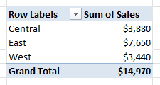 PivotTable built on the Region helper column, with Central at $3,880, East at $7,650, and West at $3,440.