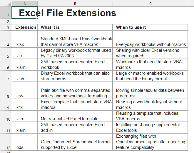 HTML file opened in Excel with its heading in A1 and table in A3:C12