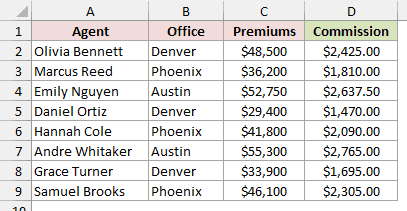 Commission column showing all eight agents' commissions at a 5% rate