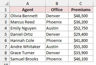 Insurance agents table with premiums in C2:C9 before highlighting