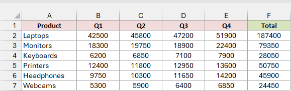 Excel quarterly sales table lists products, Q1 through Q4, and totals in A1:F7.
