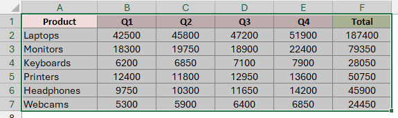The quarterly sales table has cells A1:F7 selected in Excel.