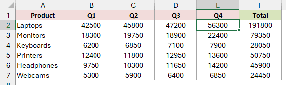 Excel shows Laptops Q4 changed to 56300 in E2 and Total updated to 191800 in F2.