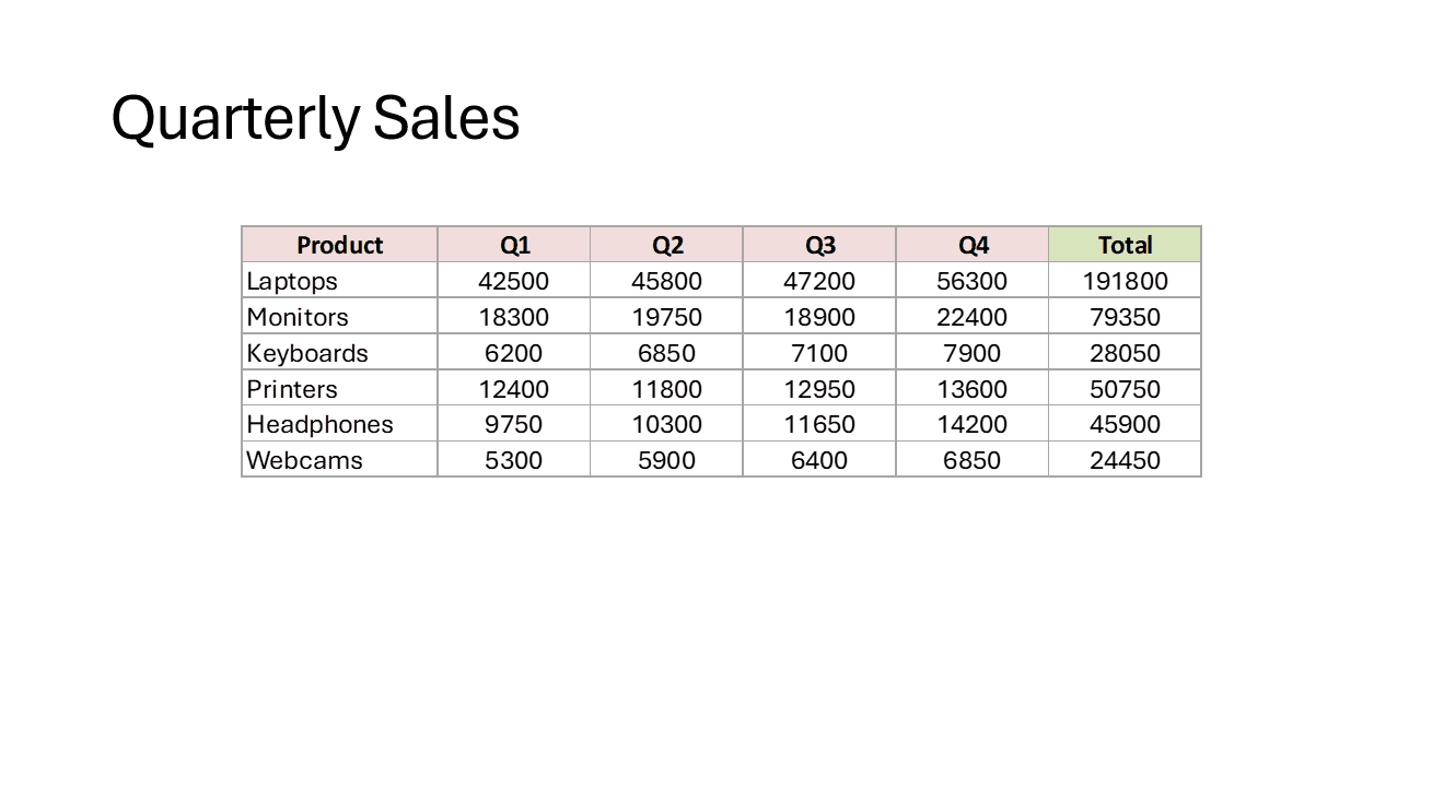 The PowerPoint linked table now shows Laptops Q4 as 56300 and Total as 191800.