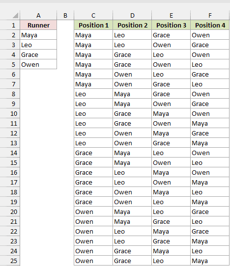 VBA output in C1:F25 with Position 1 to Position 4 headers and 24 running orders