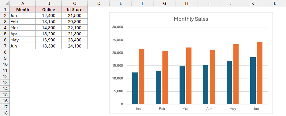 Bakery monthly sales in A1:C7 beside a Monthly Sales column chart without a legend