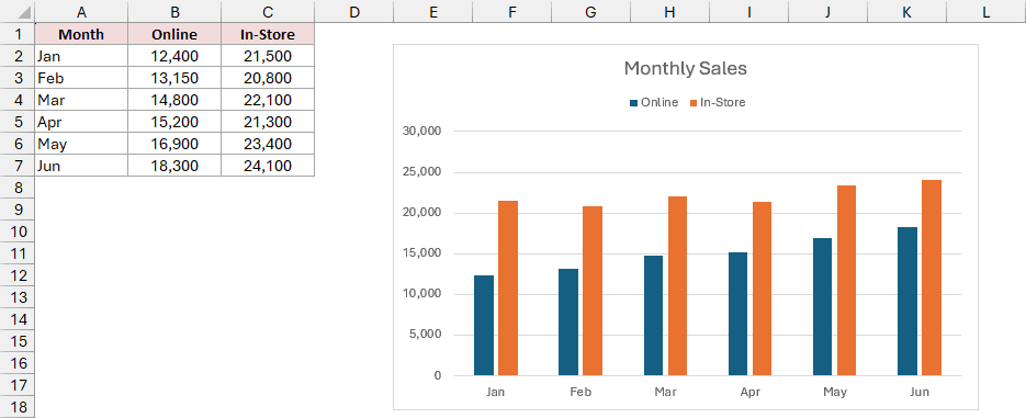 Monthly Sales column chart with Online and In-Store legend entries above the bars