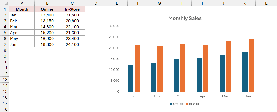 Online header in B1 beside a sales chart with Online and In-Store in its bottom legend