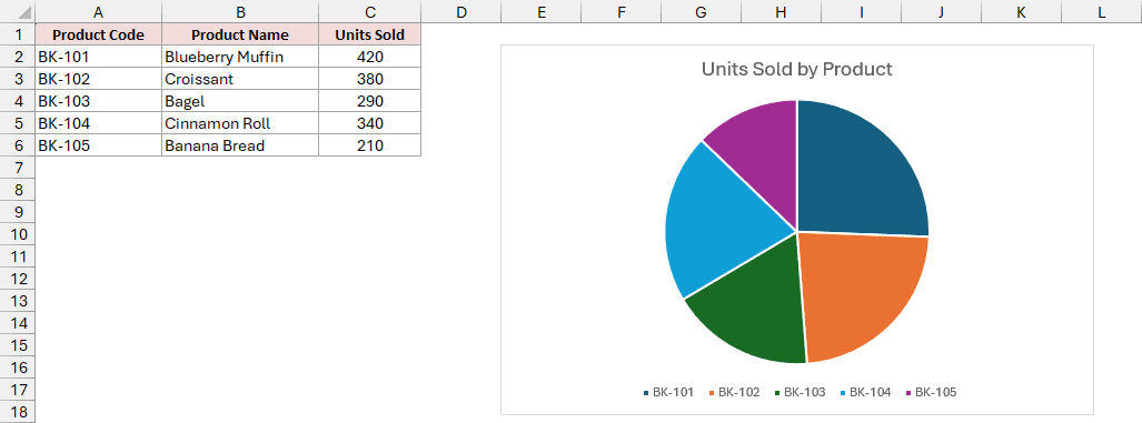 Bakery product data beside a Units Sold by Product pie chart with BK-101 to BK-105 legend