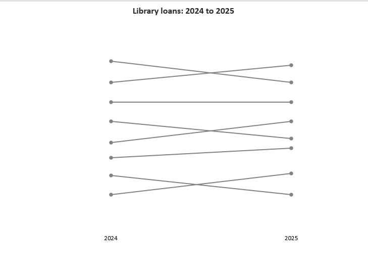 Slope graph with gray lines, a descriptive title, and the legend and vertical-axis clutter removed.