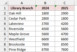 Library branch names and annual loan counts in cells A1:C9.