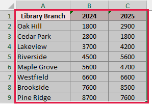 Select A1:C9, including the Library Branch, 2024, and 2025 headers.