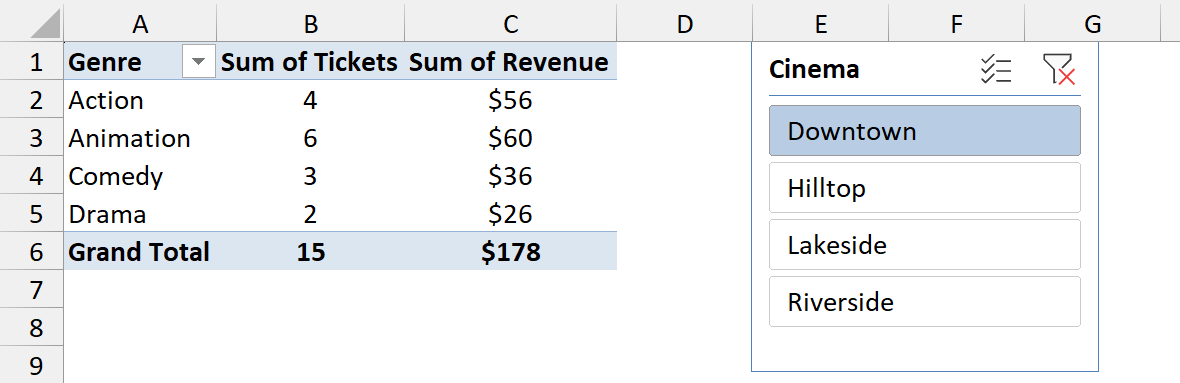 Cinema ticket PivotTable by genre with a Cinema slicer set to Downtown