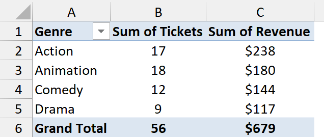 Cinema ticket PivotTable by genre with no slicer