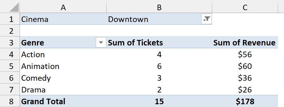 PivotTable filtered to Downtown by the single-select report filter