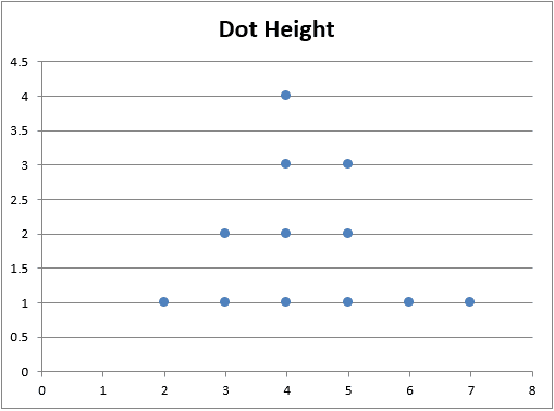 Initial stacked frequency dot plot created from wait values and dot heights
