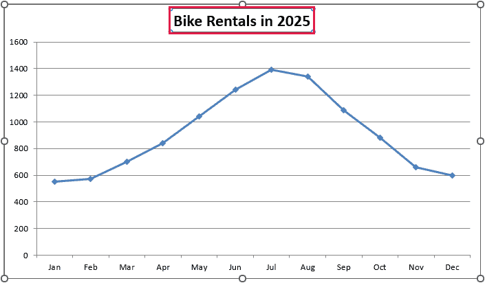 Bike Rentals in 2025 line chart, peaking in July