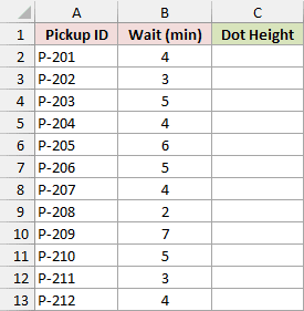 Cafe pickup wait times with an empty Dot Height helper column