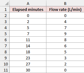 Elapsed minutes and pump flow rates for calculating area under a curve in Excel