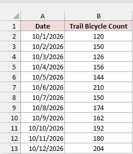Daily trail bicycle counts before smoothing