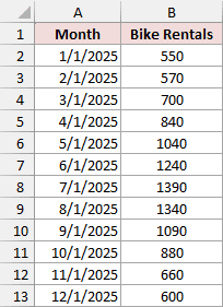 Monthly bike rentals from January to December 2025
